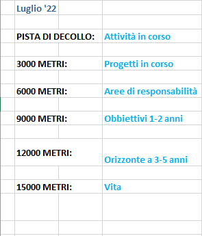 Piano personale con obiettivi e progetti di sviluppo