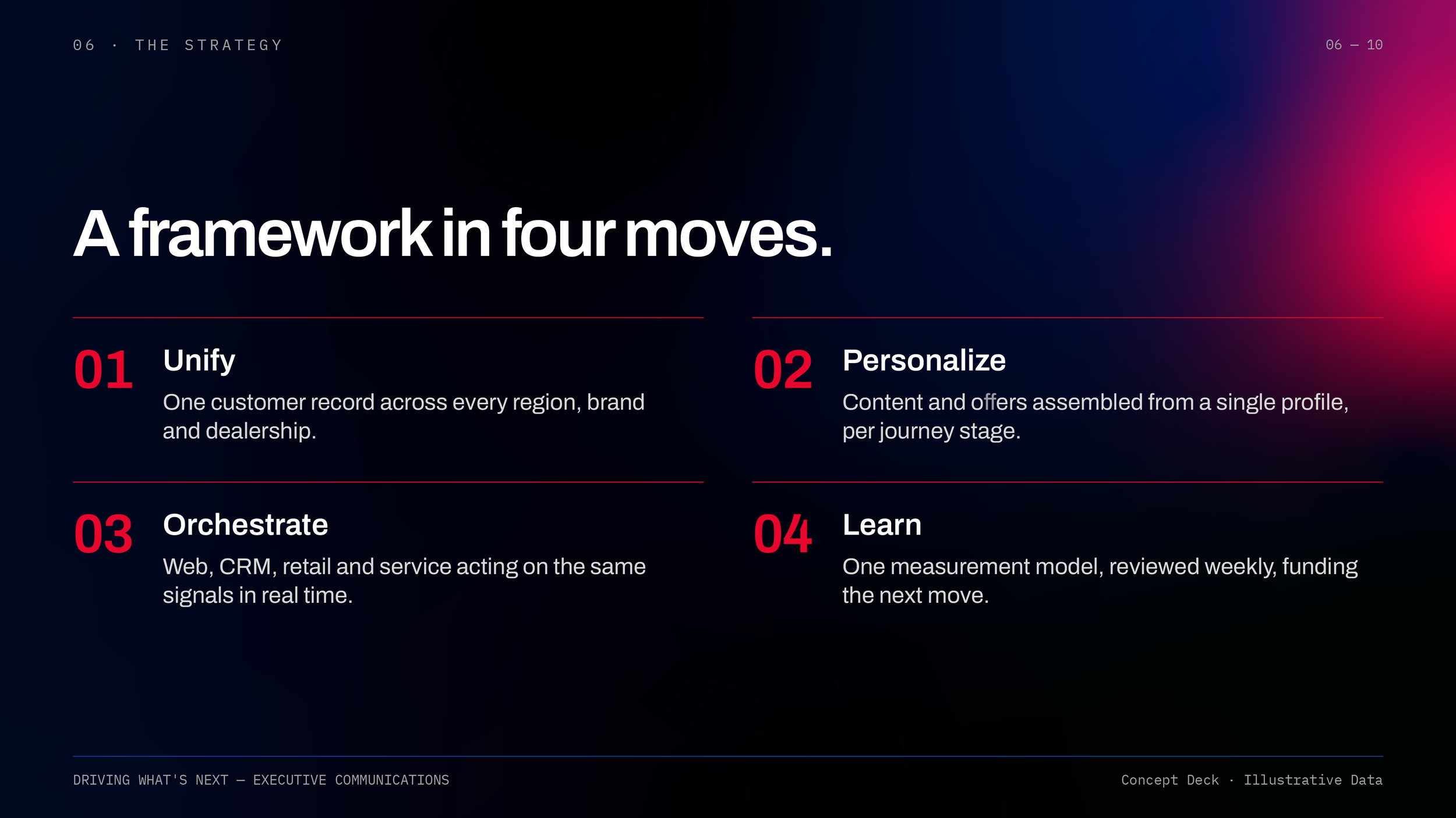 A slide titled 'A framework in four moves' with four numbered points: 1. Unify with a customer record, 2. Personalize content and offers, 3. Orchestrate web, CRM, retail, and service signals in real time, 4. Learn from a measurement model. The backgr