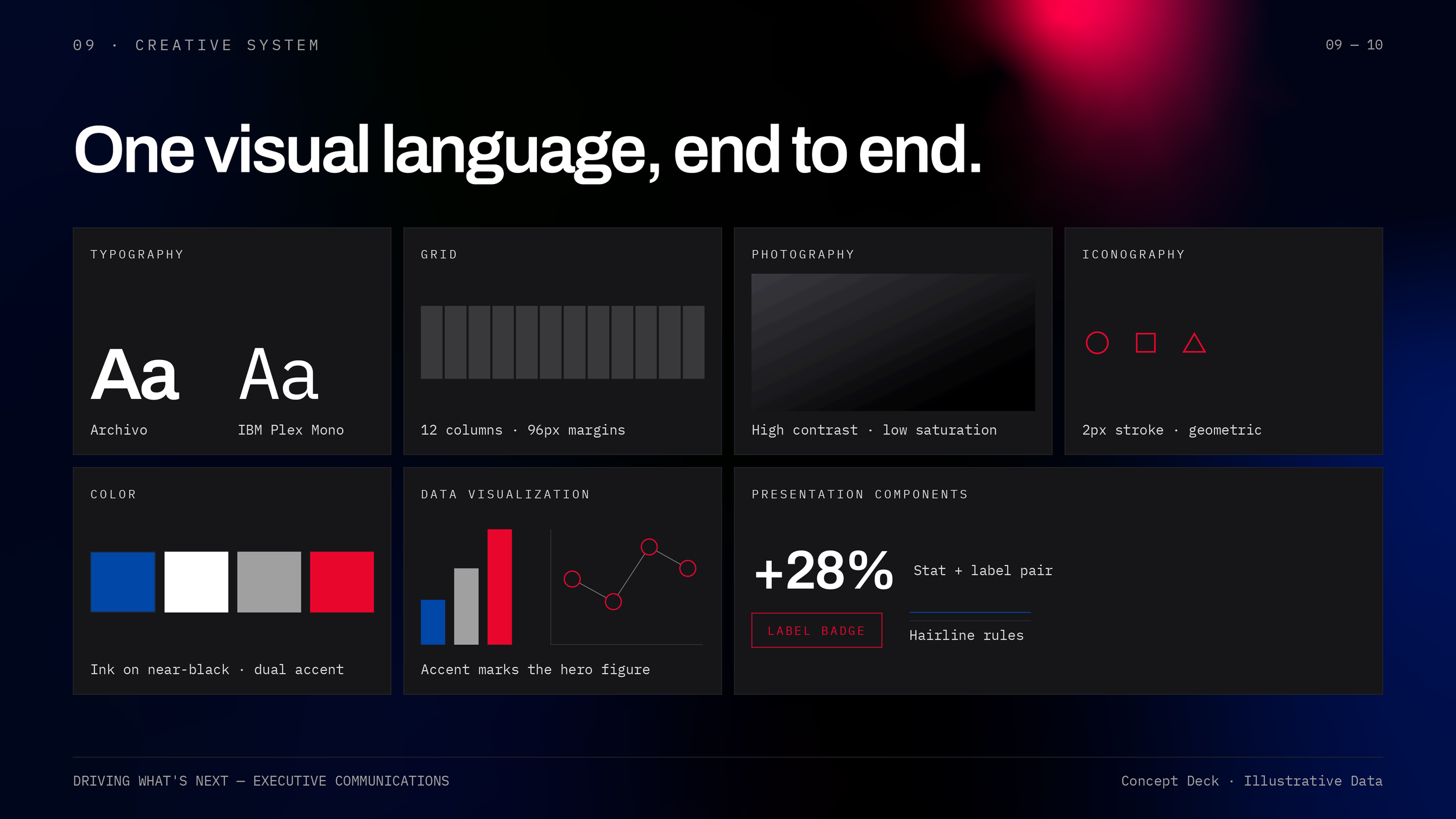 A digital presentation slide titled 'One visual language, end to end.' featuring sections on typography, grid, photography, iconography, color, data visualization, and presentation components, with various design elements and sample data.
