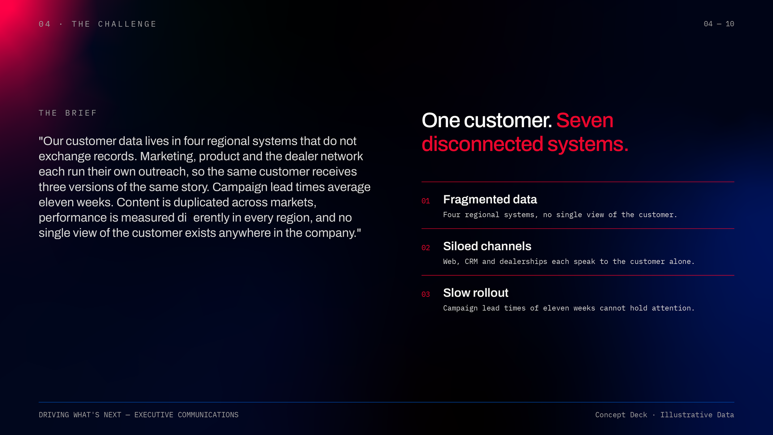 A digital presentation slide with a dark background. The left side contains a brief paragraph about customer data, and the right side lists three challenges: fragmented data, siloed channels, and slow rollout, each with brief descriptions. The slide 