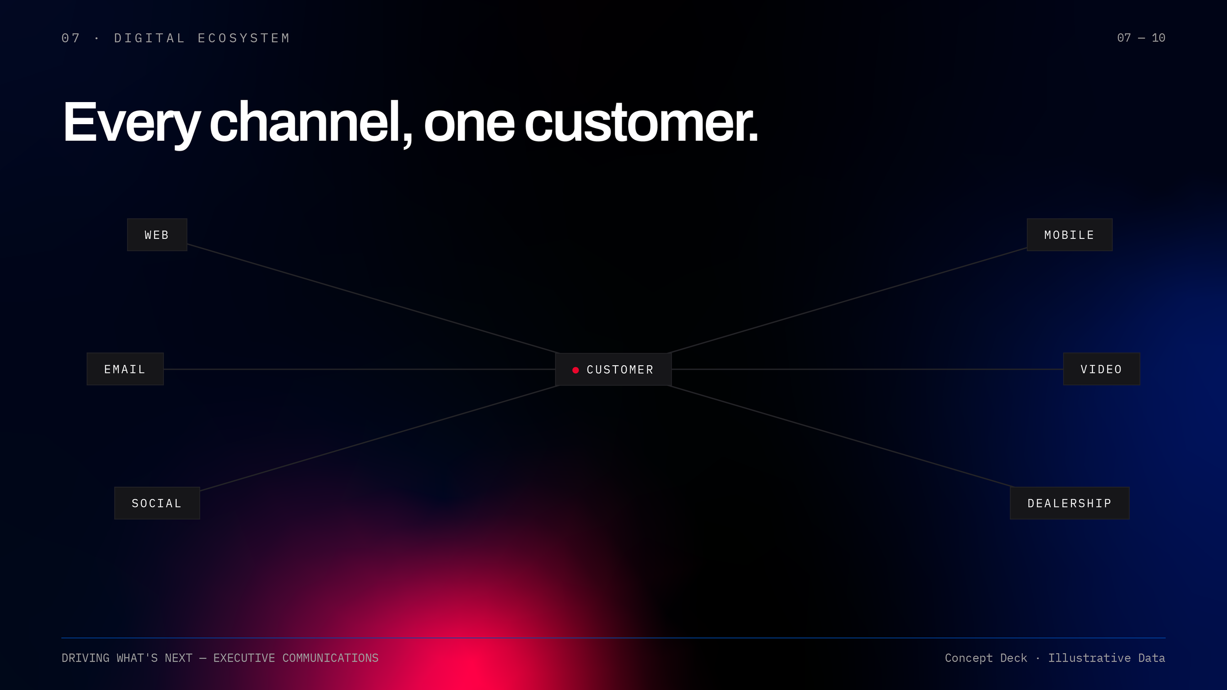 A digital diagram showing a customer-centered marketing ecosystem with channels such as web, email, social, mobile, video, dealership, and others connected to a central customer node.