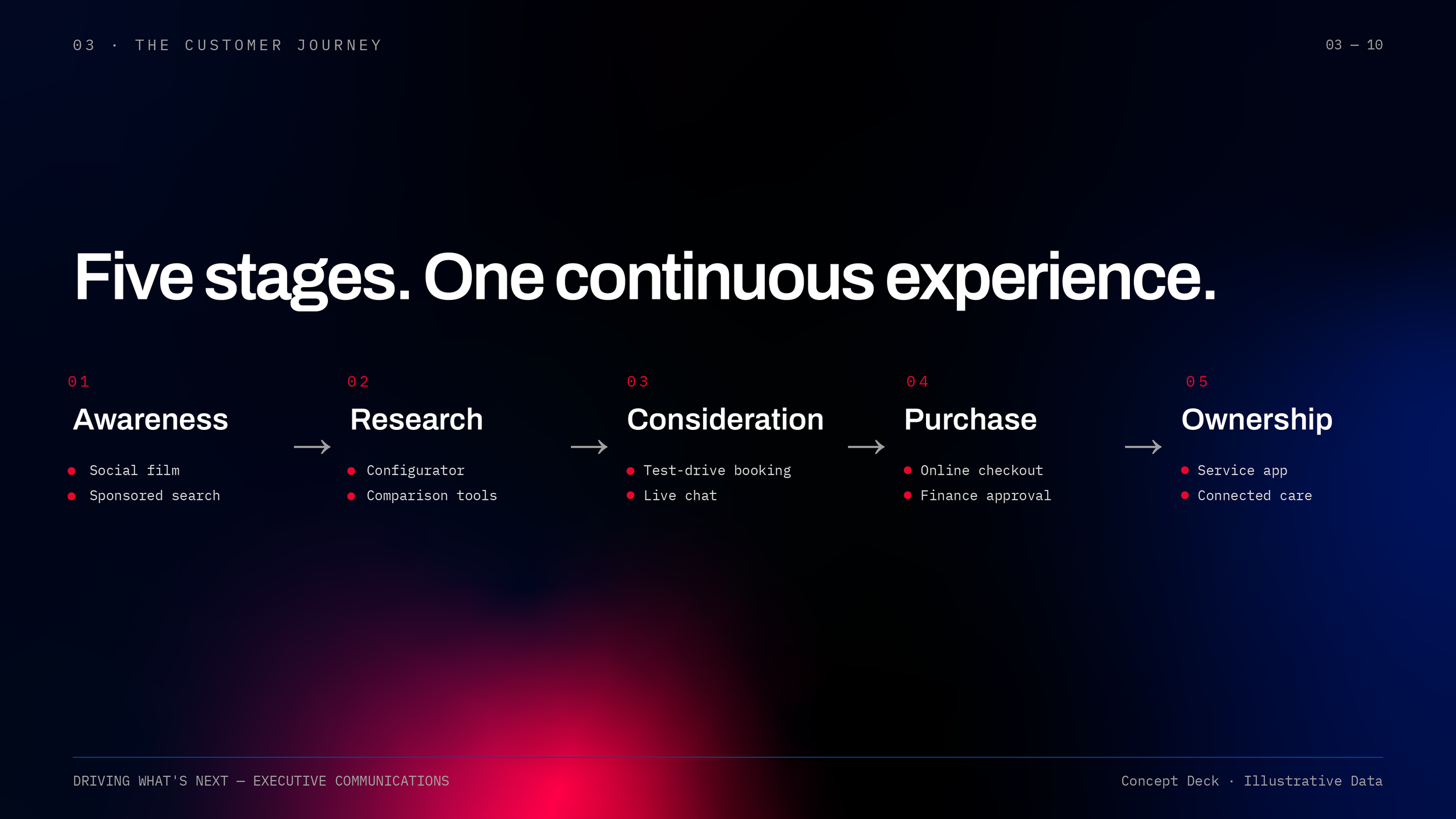 Chart showing five stages of the customer journey: awareness, research, consideration, purchase, and ownership, with associated activities and tools at each stage.