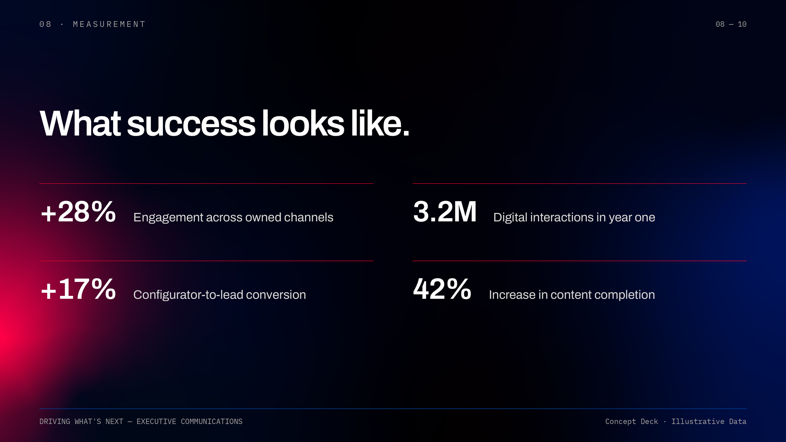 Slide titled 'What success looks like' displaying statistics related to engagement, conversions, and content completion for a concept deck presentation.
