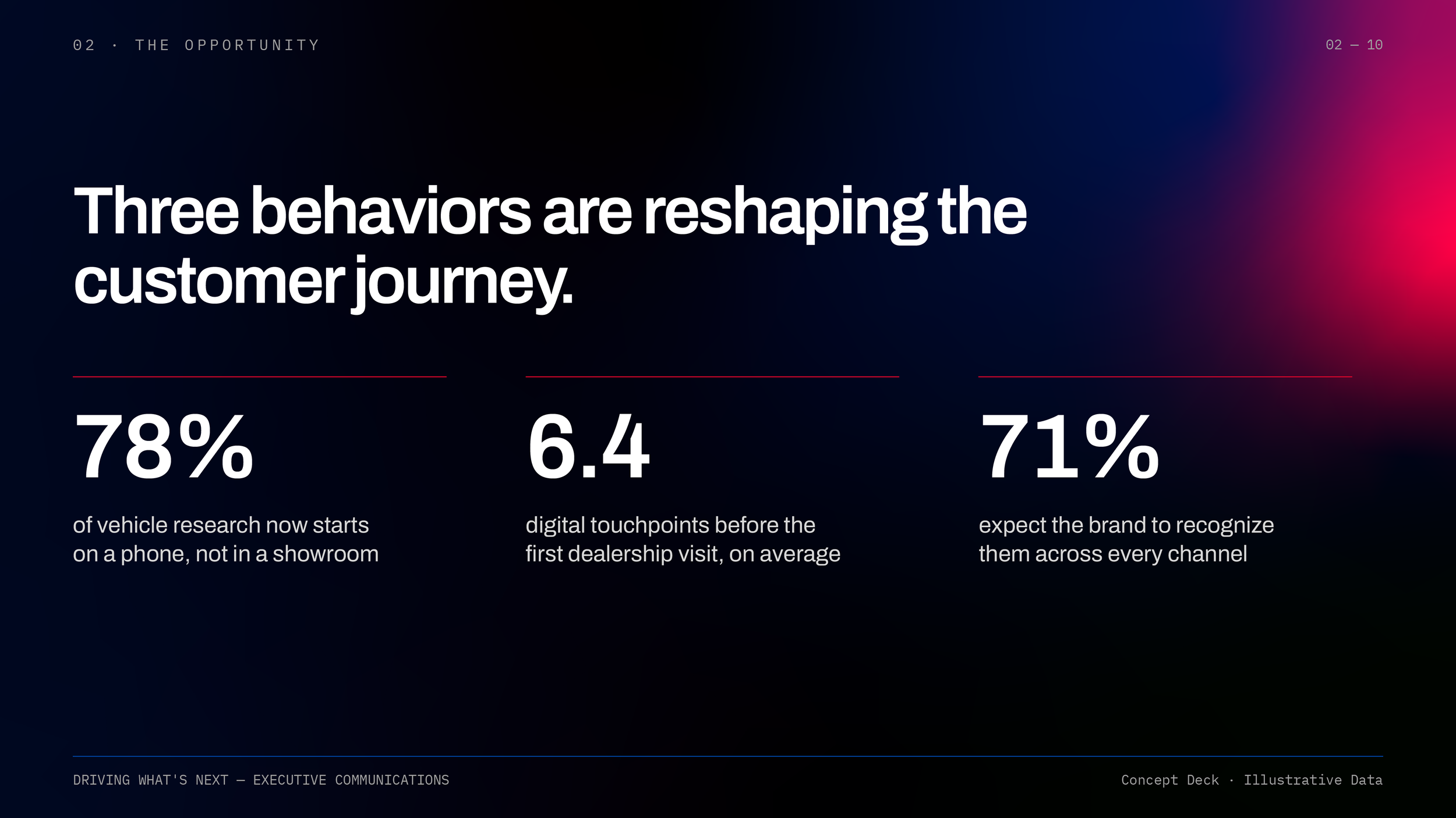 A digital infographic titled 'The Opportunity' displaying data on customer behaviors. It shows that 78% of vehicle research starts on a phone, 6.4 digital touchpoints occur before the first dealership visit, and 71% expect brands to recognize them ac