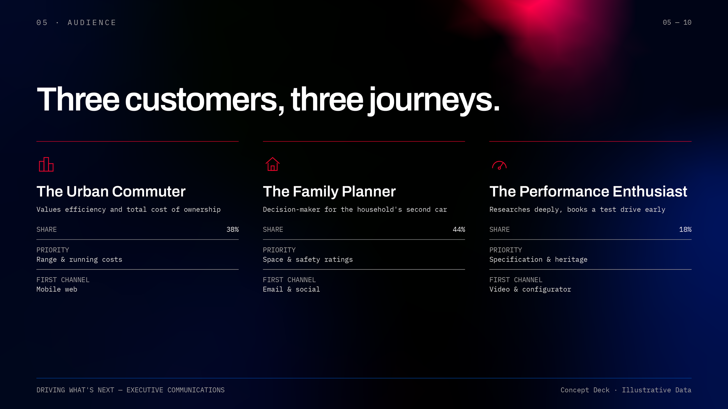 A presentation slide titled "Three customers, three journeys" displaying three customer personas: 'The Urban Commuter' with priorities like range and costs, 'The Family Planner' focusing on space and safety, and 'The Performance Enthusiast' emphasizi