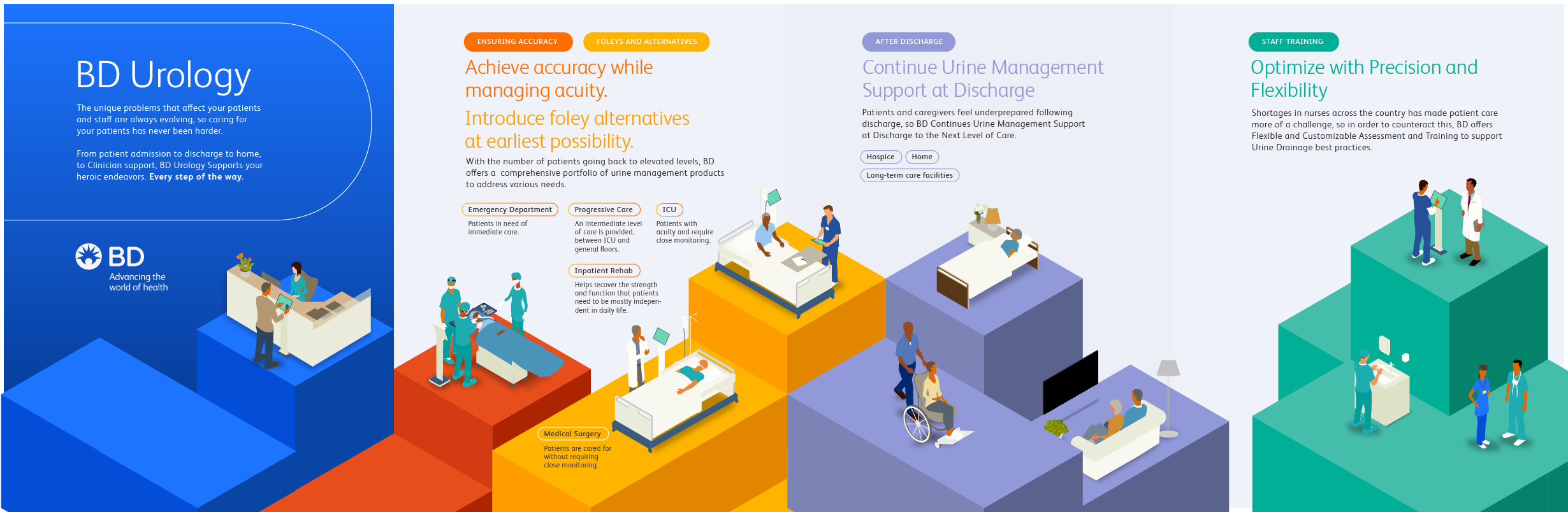 Infographic poster titled 'BD Urology' with sections on patient care, including images of healthcare professionals and patients in various medical settings, and tips for urology healthcare practices.