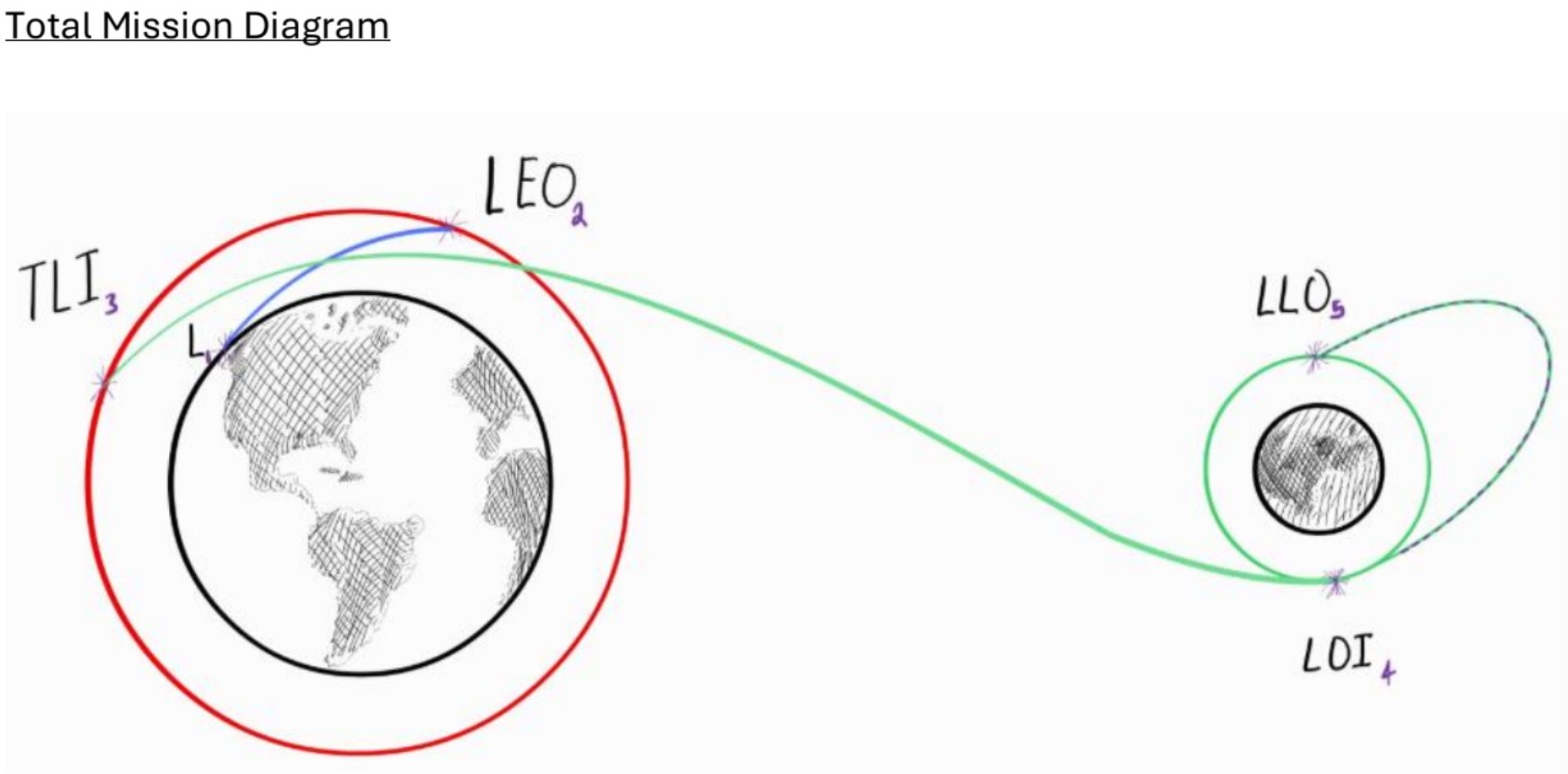 Lunar mission trajectory diagram showing launch, low Earth orbit, trans-lunar injection, lunar orbit insertion, and low lunar orbit around Earth and the Moon  Alt filename: