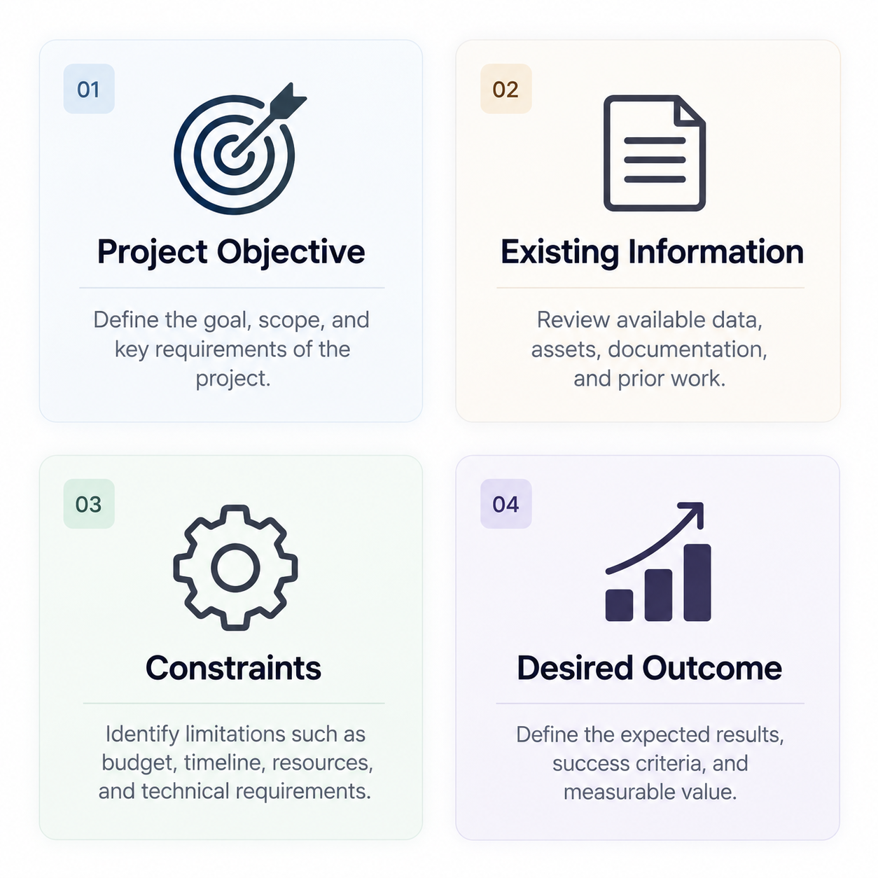 Project planning diagram outlining the project objective, existing information, constraints, and desired outcome