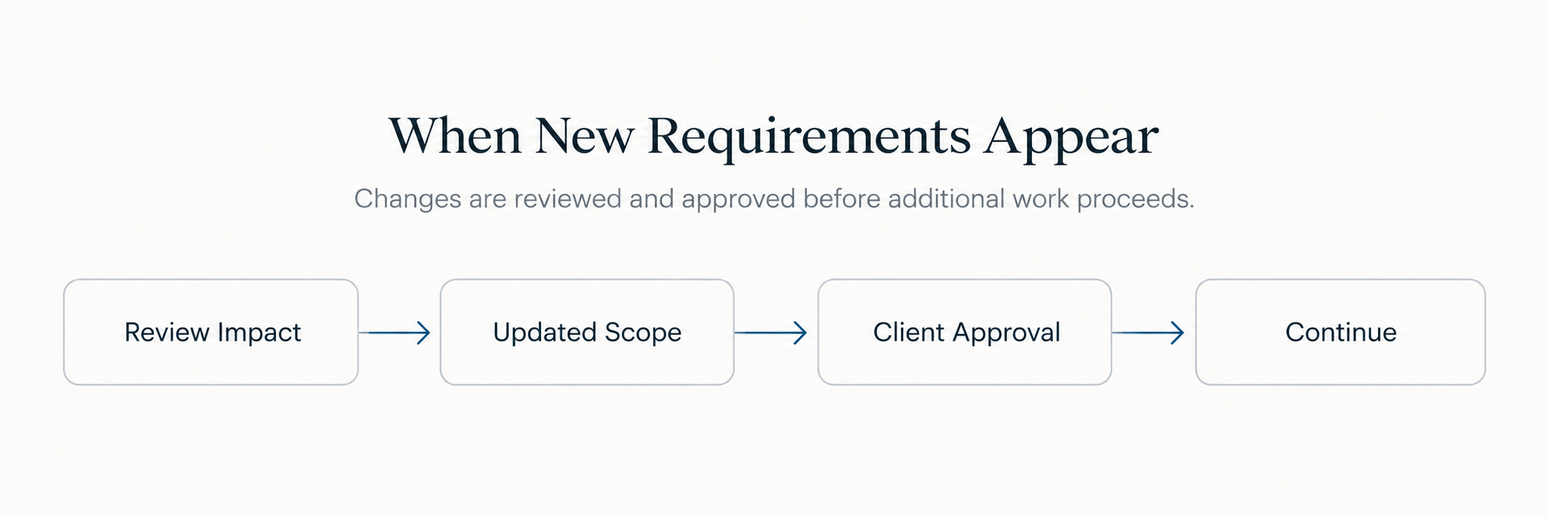 Process flow map showing review impact, updated scope, client approval, and project continuation stages