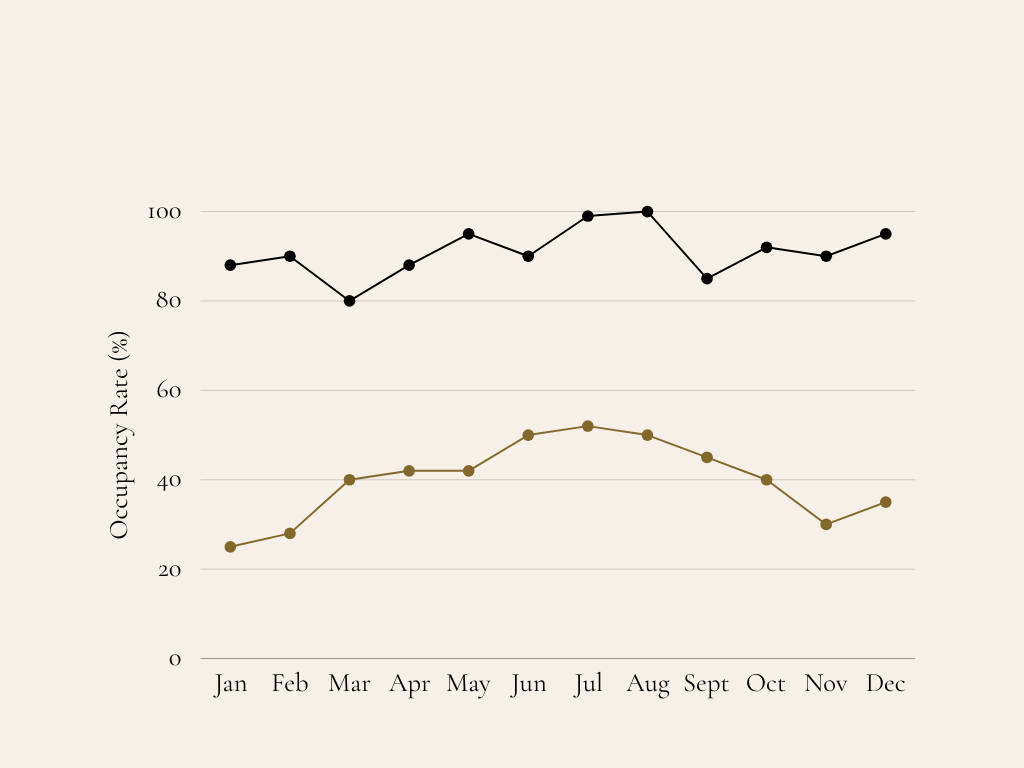 Occupancy, Alpha homes versus similar listings nearby, twelve months