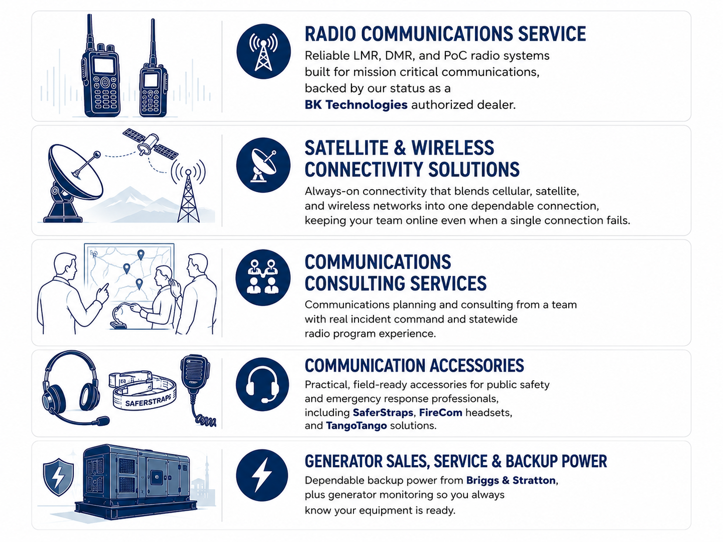 A digital infographic displaying various communication and power solutions. It includes sections on radio communications service with radios, satellite and wireless connectivity with satellite dish and towers, communications consulting services with people discussing over a map, communication accessories with headsets and microphones, and generator sales and backup power featuring a large generator unit.