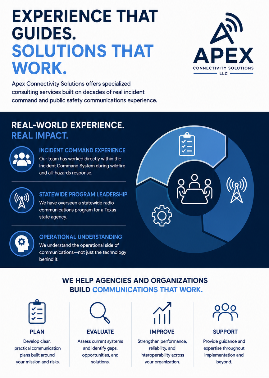 A marketing graphic for Apex Connectivity Solutions LLC with blue and white color scheme. The company logo is at the top right. It highlights services such as incident command experience, statewide program leadership, and operational understanding. The lower section explains how they help agencies build effective communication systems through planning, evaluating, improving, and supporting their technologies.