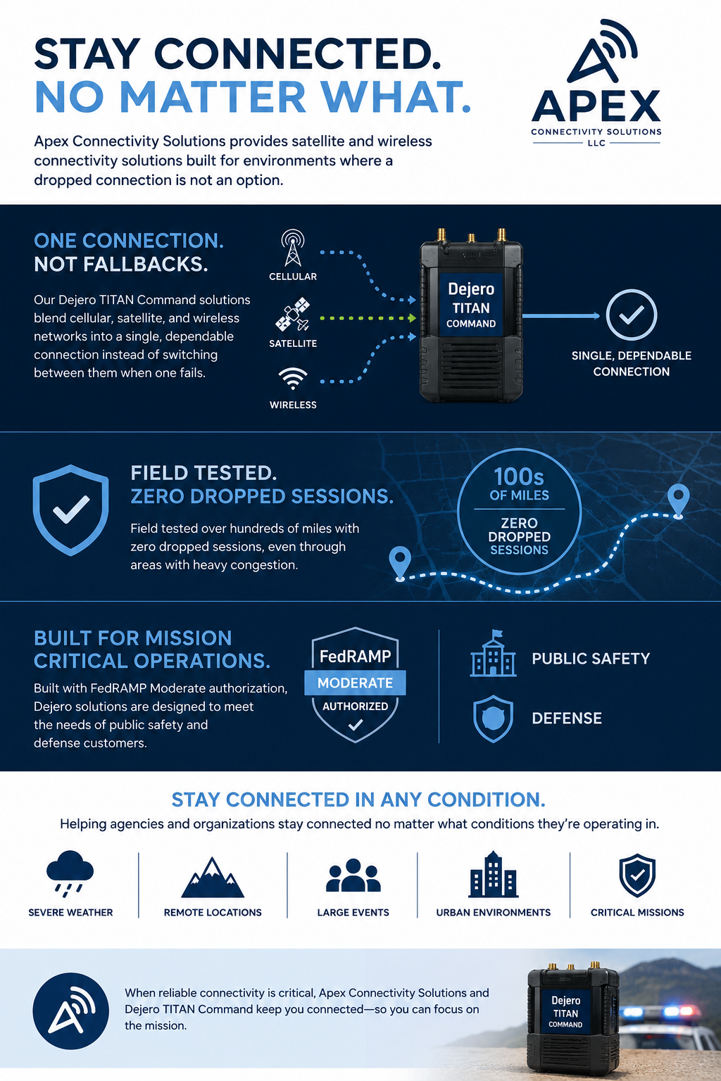 An informational poster for Apex Connectivity Solutions featuring a rugged satellite and wireless connectivity device called Dejero TITAN Command. The poster highlights features like reliable single connection blending cellular, satellite, and wireless networks, zero dropped sessions over long distances, and suitability for mission-critical operations such as public safety, defense, and emergency response. It emphasizes connectivity in severe weather, remote locations, large events, urban environments, and critical missions.