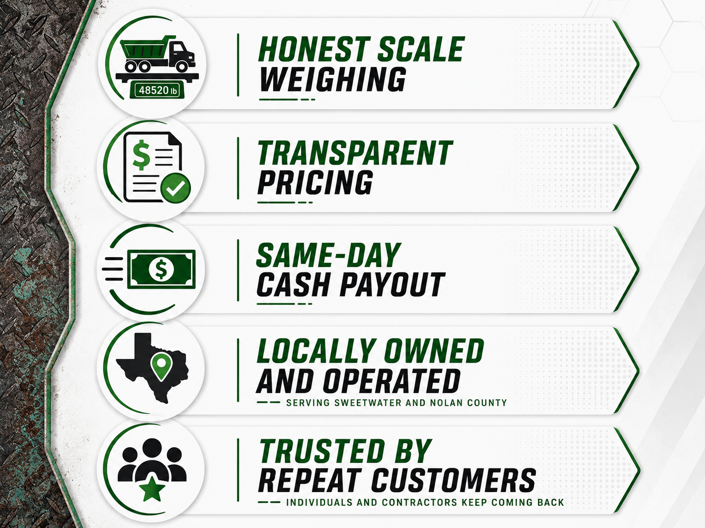 A sign with five sections listing the benefits of a service. The first section shows a truck icon and states, 'Honest Scale Weighing 48520 lb.' The second has a document icon and says, 'Transparent Pricing.' The third displays a dollar bill with a check mark and reads, 'Same-Day Cash Payout.' The fourth features a map icon of Texas with a location pin and states, 'Locally Owned and Operated, Serving Sweetwater and Nolan County.' The fifth shows three people with a star and says, 'Trusted by Repeat Customers,' with a note, 'Individuals and Contractors Keep Coming Back.'