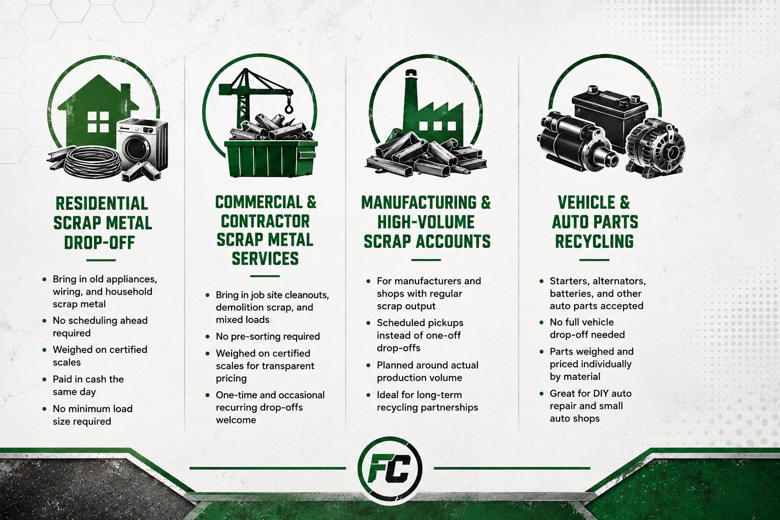 A graphic illustrating four types of scrap metal recycling services, including residential scrap metal drop-off, commercial and contractor scrap metal services, manufacturing and high-volume scrap accounts, and vehicle and auto parts recycling. Each section features icons representing the service type and brief descriptions of the processes and benefits.