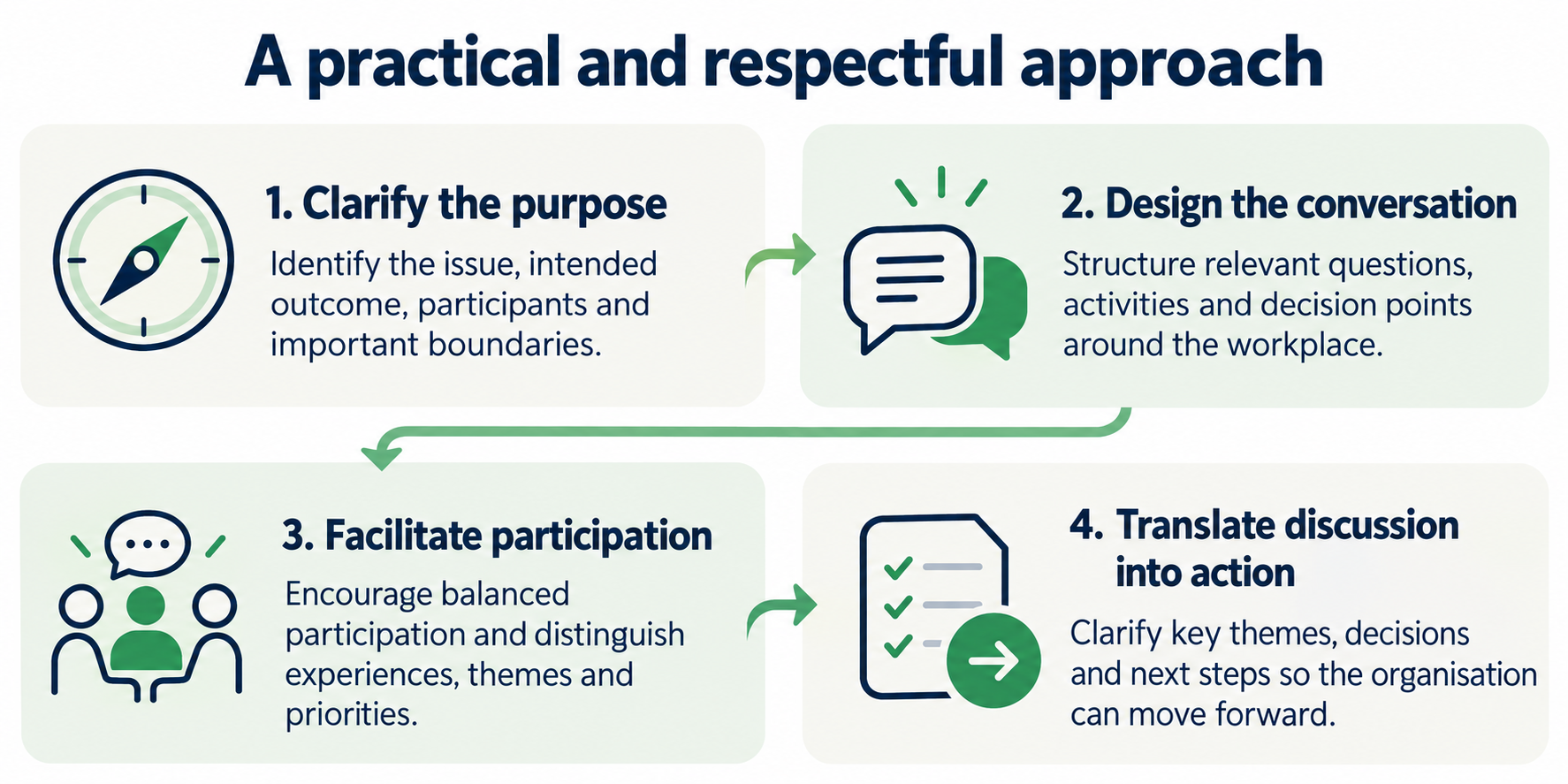 Four-step TCWC facilitation approach: clarify the purpose, design the conversation, facilitate participation and translate discussion into action.