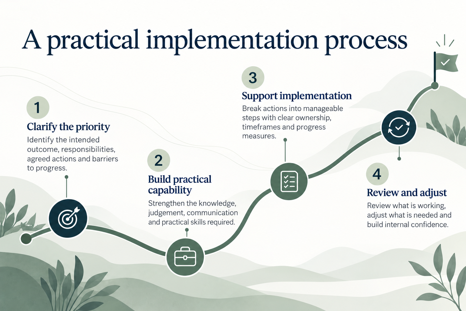 Four-stage TCWC implementation process: clarify the priority, build practical capability, support implementation, and review and adjust.