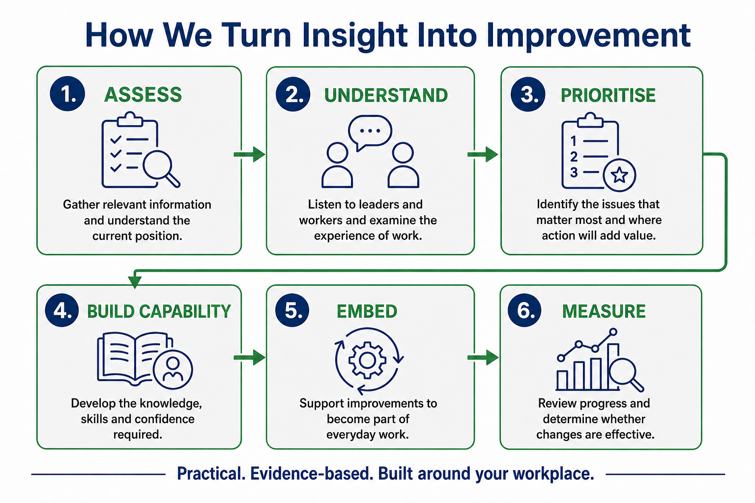 Tim Carr Workplace Capability | our approach | assess, understand, prioritise, build capability, embed, measure | TCWC