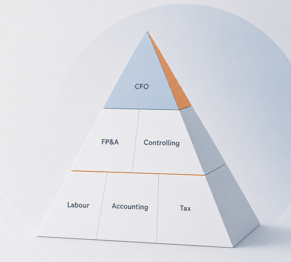 Modelo en forma de pirámide con secciones etiquetadas como CFO, FP&A, Controlling, Labour, Accounting y Tax.