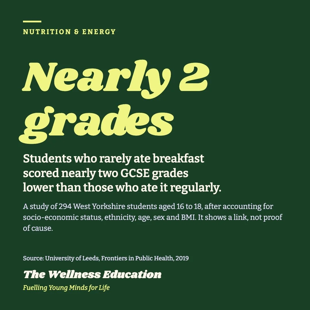 Breakfast matters for more than energy. A University of Leeds study of 294 West Yorkshire students found those who rarely ate breakfast scored nearly two GCSE grades lower. It shows a link - it's a simple habit worth building. Try starting the day wi