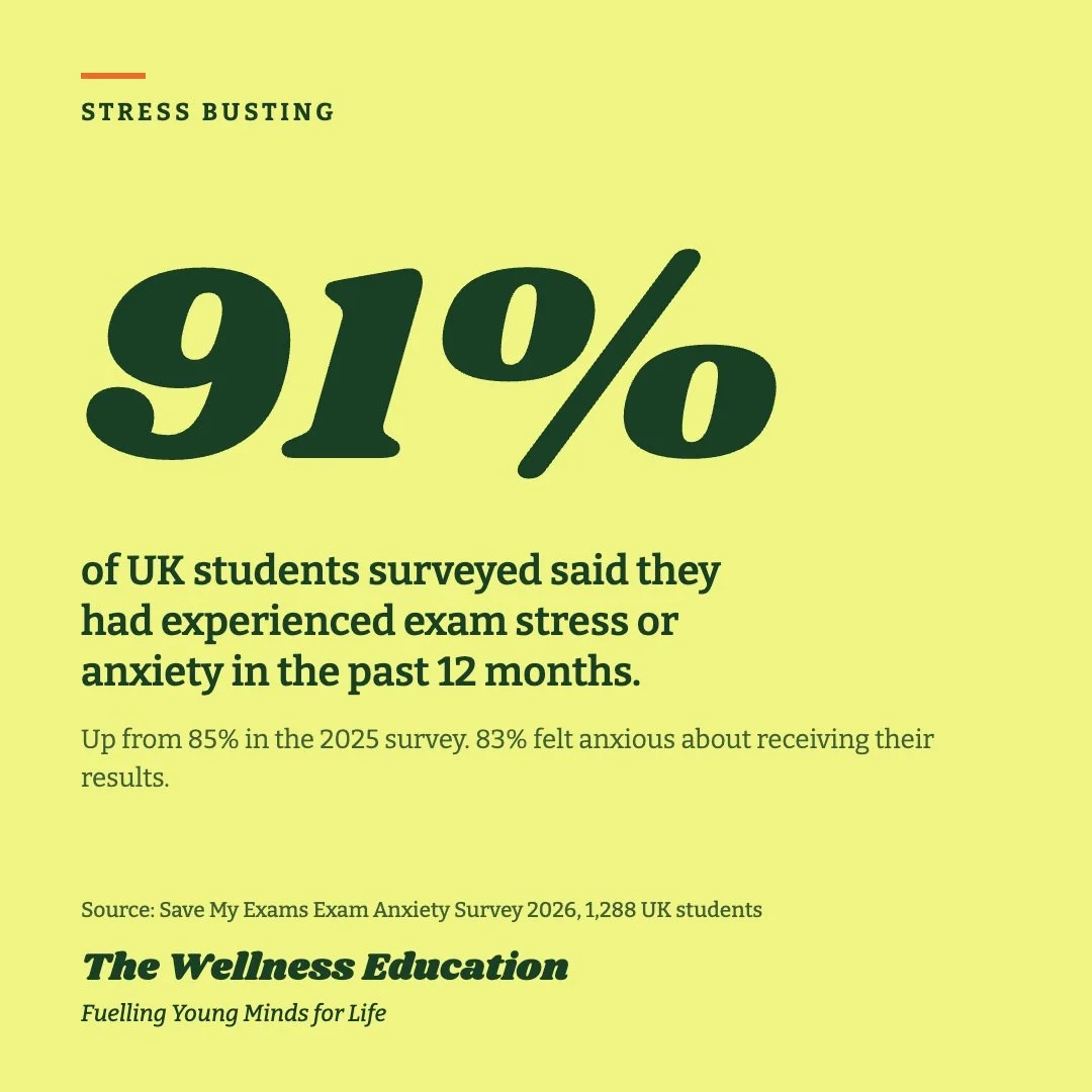 91% of UK students surveyed said they had experienced exam stress or anxiety in the past 12 months. Exam pressure is common, and it's something we can help young people manage with practical tools. 
#examstress #studentwellbeing #examanxiety #schoolw