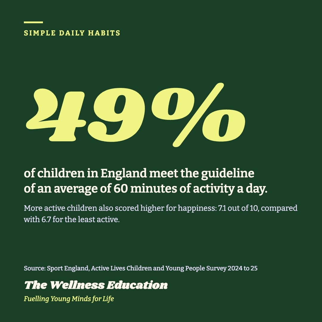 Only 49% of children in England meet the guideline of an average of 60 minutes of activity a day. More active children also scored higher for happiness. Movement doesn't have to be complicated. It just has to happen daily.
#activekids #movemore #chil