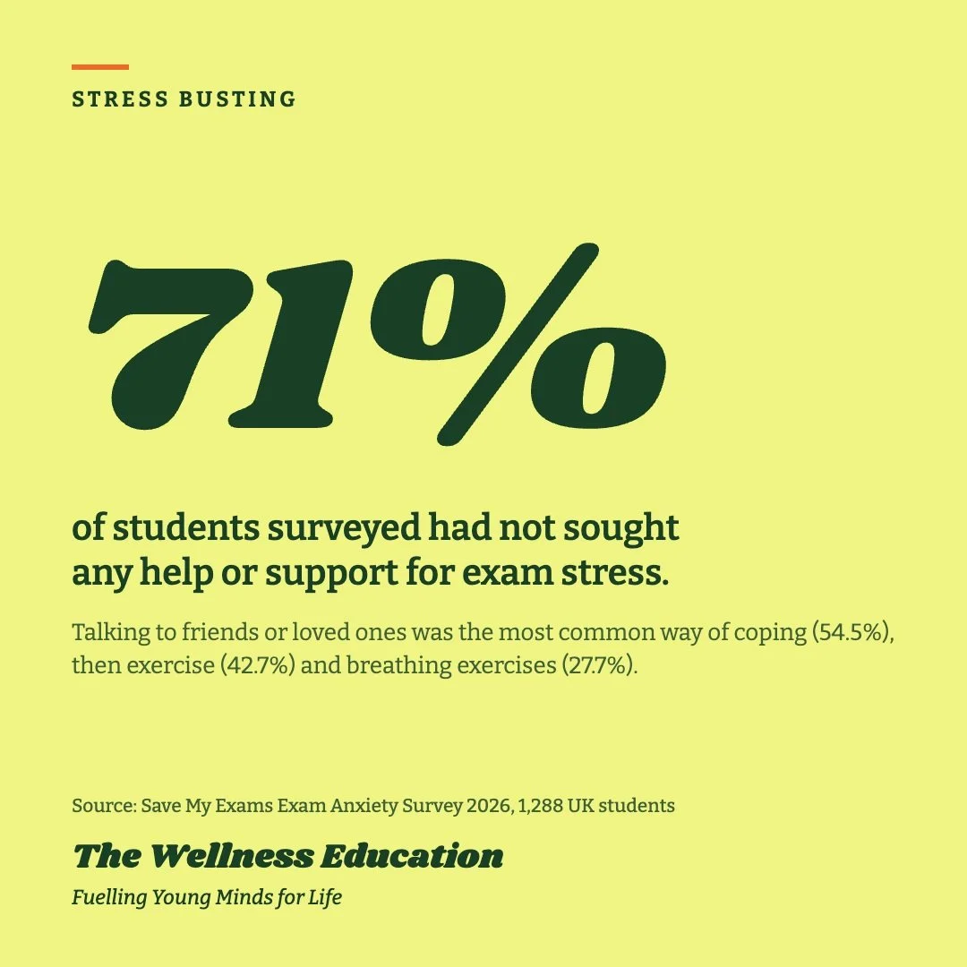 71% of students surveyed had not sought any help or support for exam stress. Talking to friends or loved ones was the most common way of coping, followed by exercise and breathing exercises. Opening the conversation is the first step.
#examsupport #s