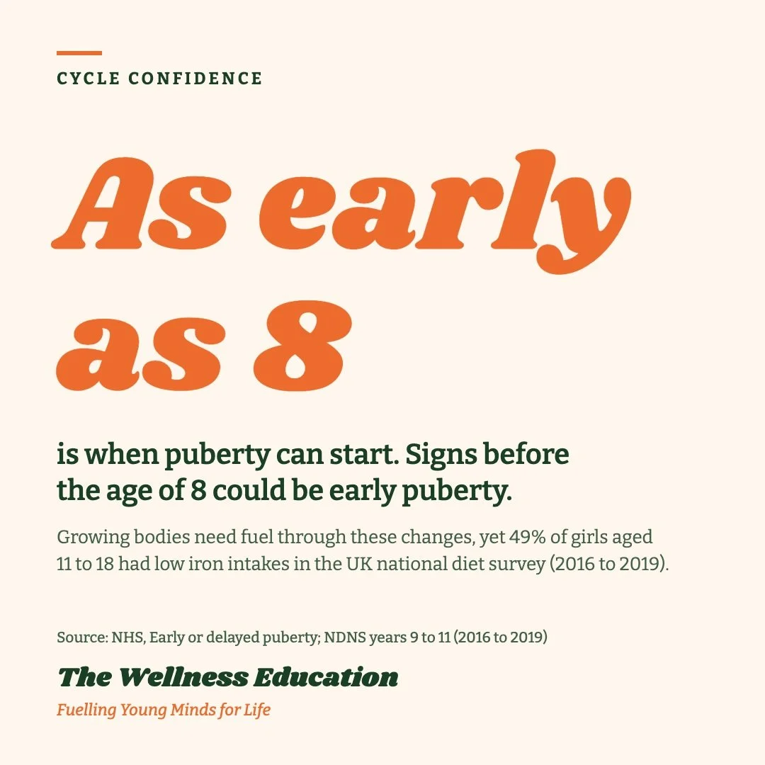 Did you know puberty can start as early as 8 years old? It is considered normal anywhere between 8 and 14, and signs before 8 could be early puberty. Growing bodies need fuel through these changes, yet 49% of girls aged 11 to 18 had low iron intakes 