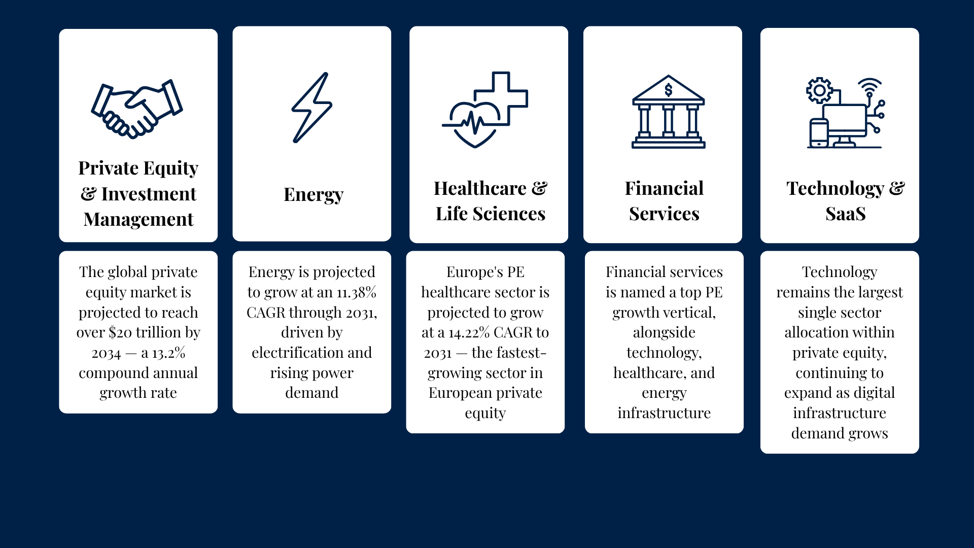 The global private equity market is projected to reach over $20 trillion by 2034 — a 13.2% compound