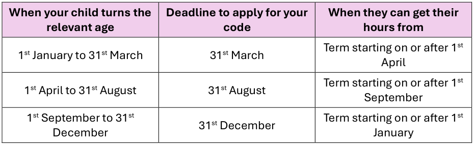Table with three rows and three columns listing deadlines and relevant dates for child-related registration or application periods.