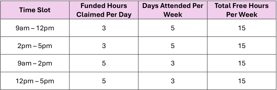 Table showing the schedule of time slots, funded hours claimed per day, days attended per week, and total free hours per week.