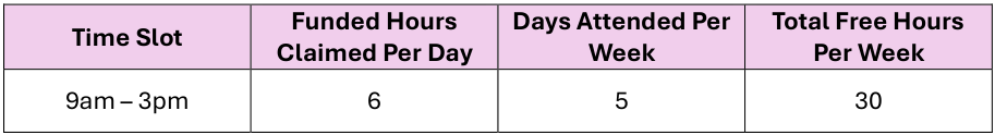 A table with four columns labeled 'Time Slot,' 'Funded Hours Claimed Per Day,' 'Days Attended Per Week,' and 'Total Free Hours Per Week,' and one row of data: 9am - 3pm, 6 hours, 5 days, and 30 hours.