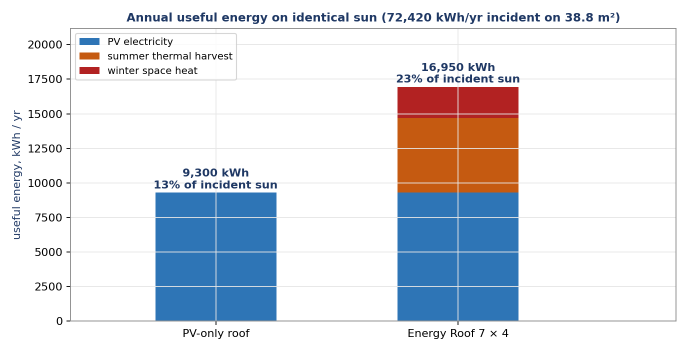 Bar chart of annual useful energy: a PV-only roof returns 9,300 kWh (13% of incident sun); the Energy Roof 7x4 returns 16,950 kWh (23%) from electricity, summer heat and winter space heat