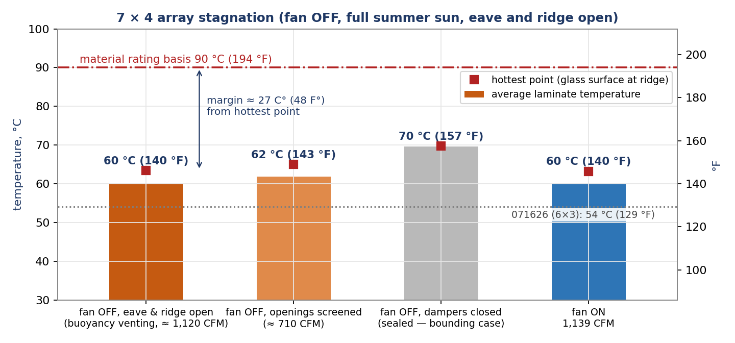 Chart of fan-off stagnation temperatures: about 140 degrees F average and 146 degrees F peak with eave and ridge open, against the 194 degrees F material rating basis