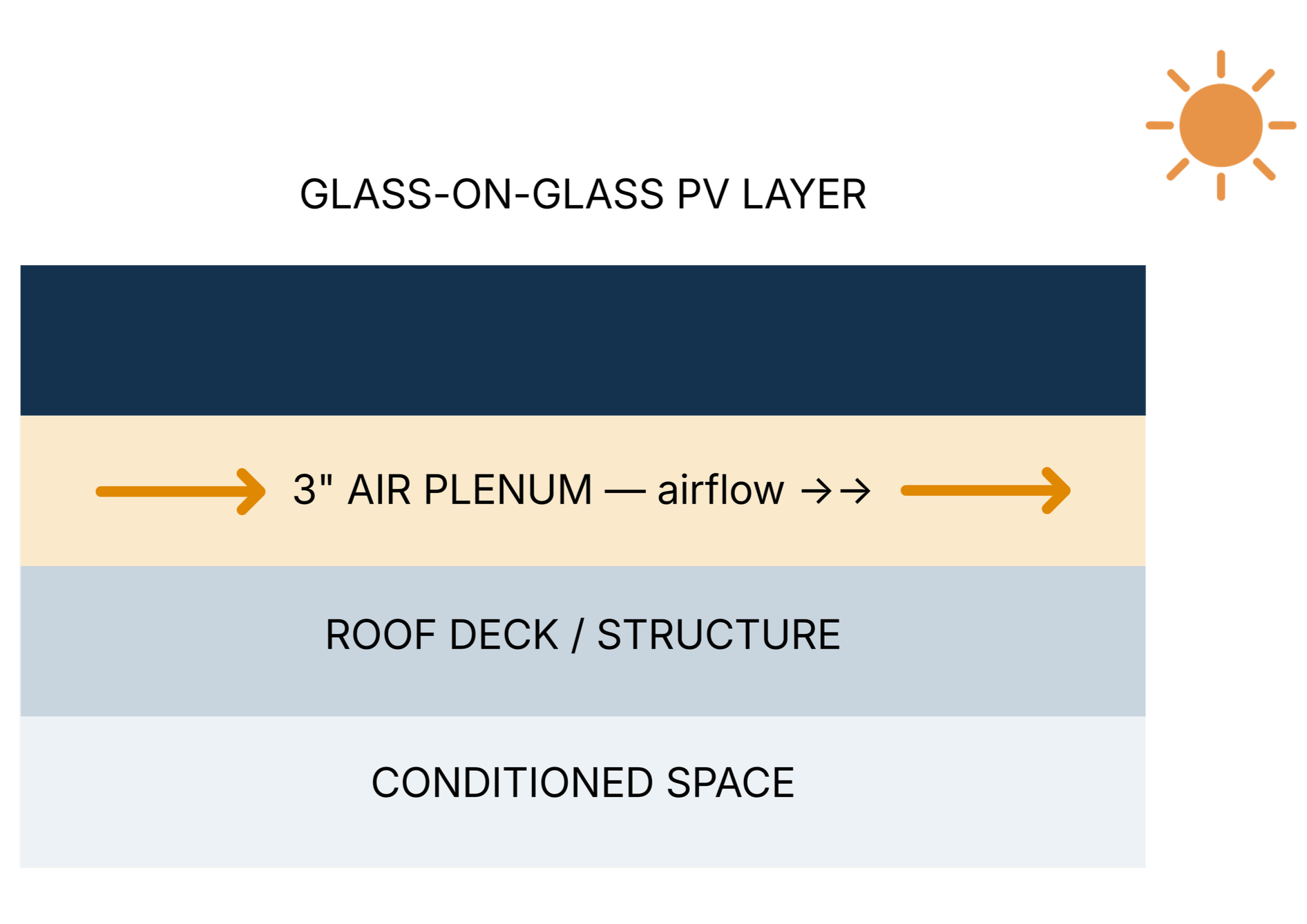 GLASS-ON-GLASS PV LAYER