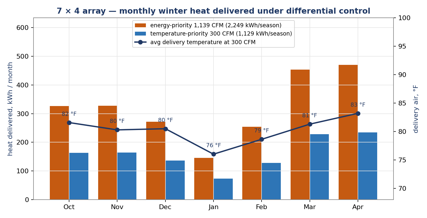 Chart of monthly winter heat delivered from October to April at 1,139 CFM and 300 CFM, with average delivery air of 76 to 83 degrees F