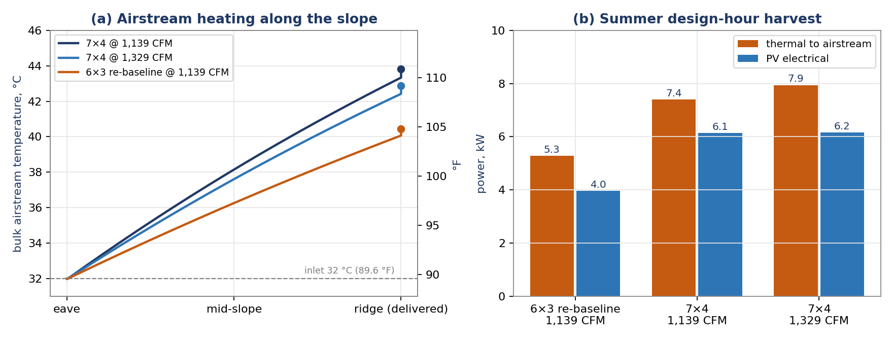 Charts of summer airstream heating along the roof slope and design-hour harvest: 7.4 kW of heat plus 6.1 kW of PV electricity for the 7x4 array at 1,139 CFM