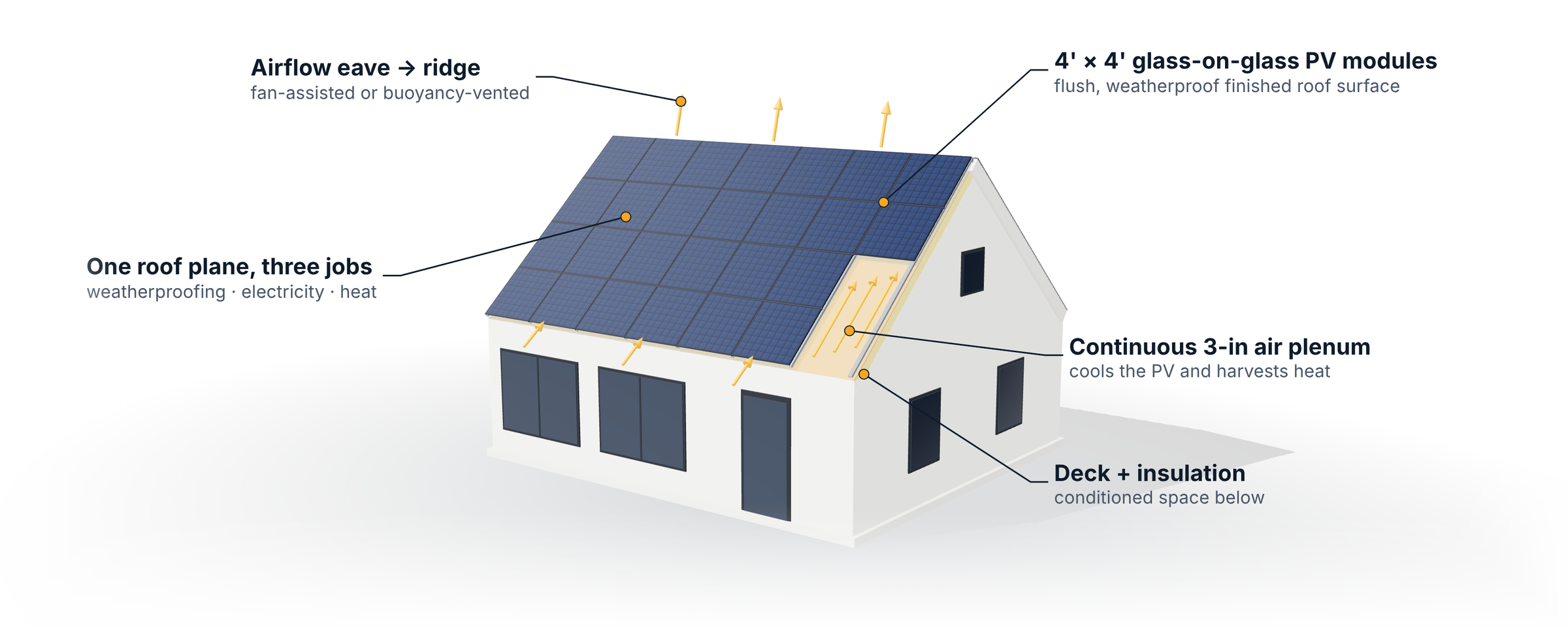 Rendered cutaway of a house with the Energy Roof: flush 4x4 ft glass-on-glass PV modules over a continuous 3-inch air plenum, with airflow from eave to ridge