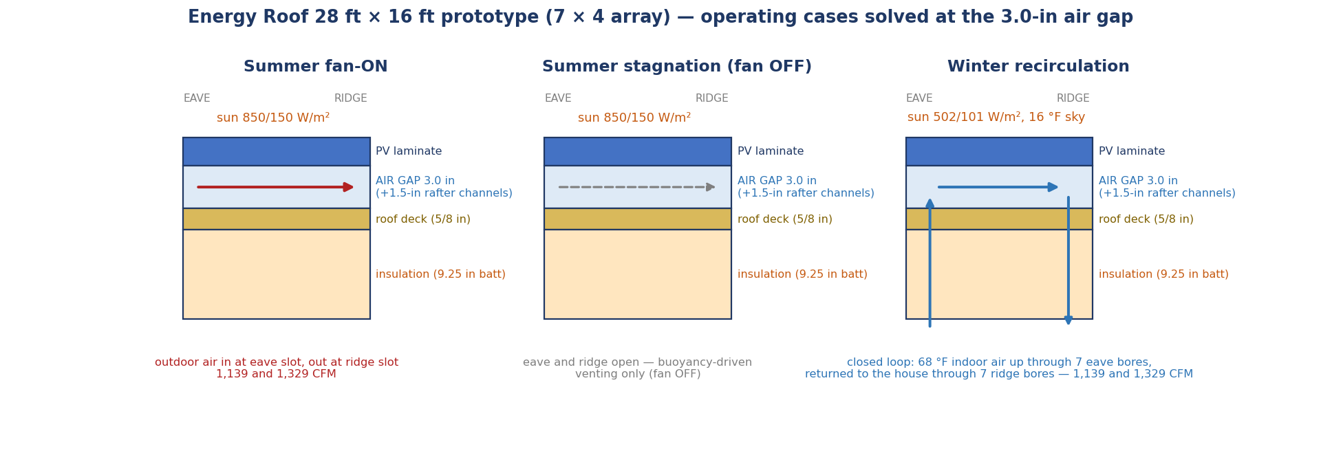 Cross-section diagram of the Energy Roof's three operating modes: summer fan-on, fan-off stagnation, and winter recirculation