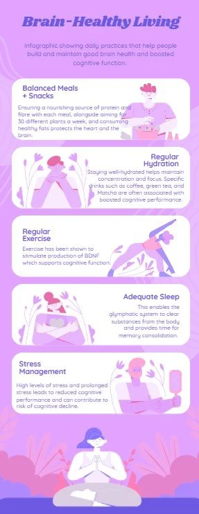 An infographic titled 'Brain-Healthy Living' with tips for building and maintaining good brain health. It features sections on Balanced Meals, Regular Hydration, Regular Exercise, Adequate Sleep, and Stress Management, each with simple illustrations of people engaging in these healthy activities.