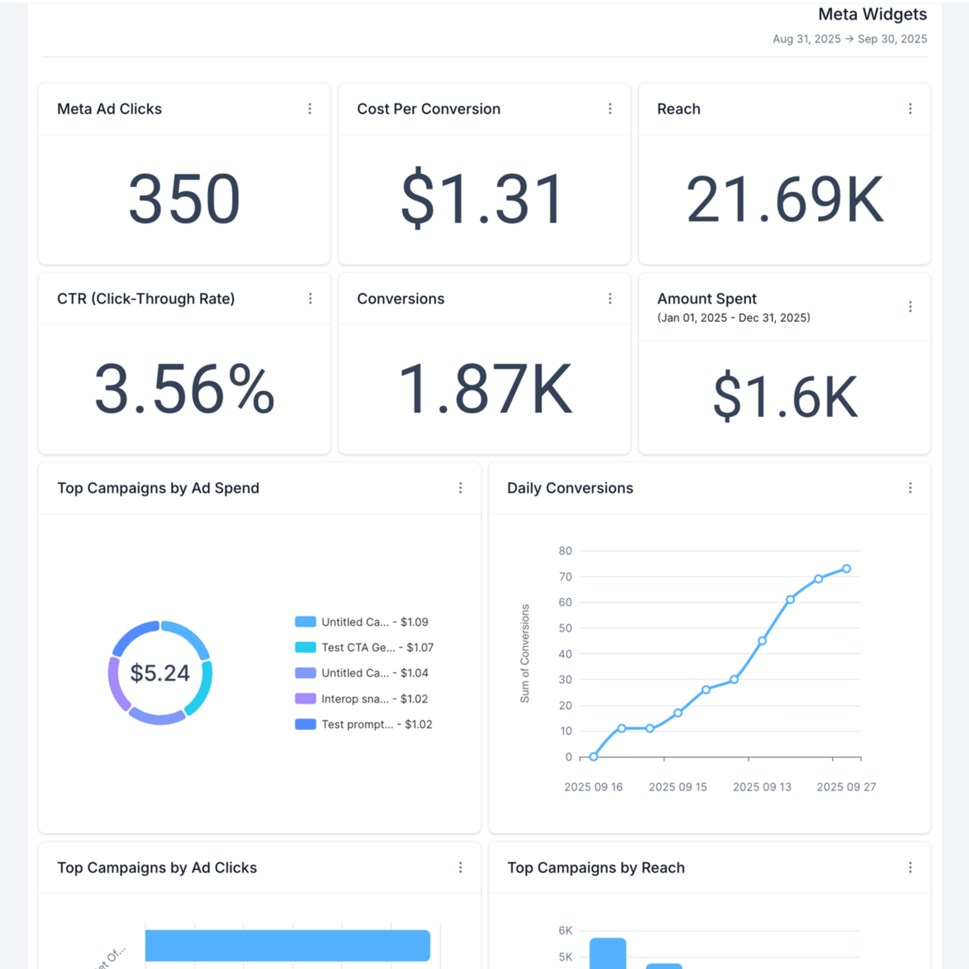 Screenshot of digital marketing analytics dashboard showing key metrics for a period from August 31, 2025, to September 30, 2025. Metrics include Meta ad clicks (350), cost per conversion ($1.31), reach (21.69K), CTR (3.56%), conversions (1.87K), amount spent ($1.6K), and a line graph of daily conversions.