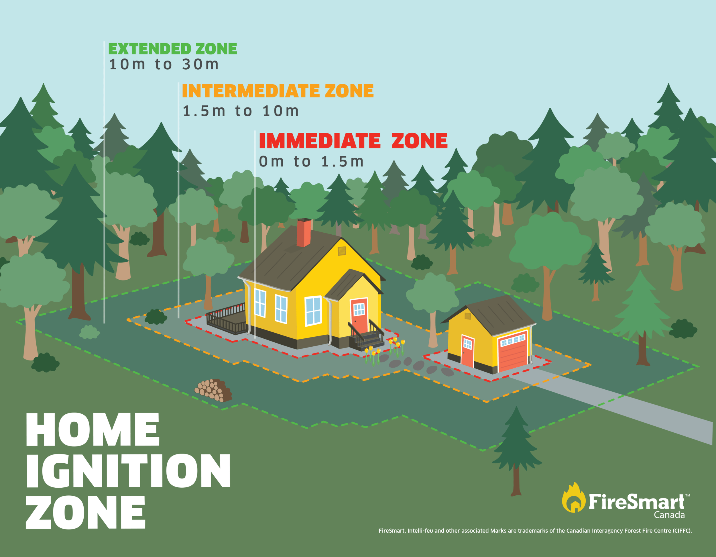 Diagram of fire safety zones around a house, with connected forested areas, indicating immediate, intermediate, and extended zones for wildfire management.