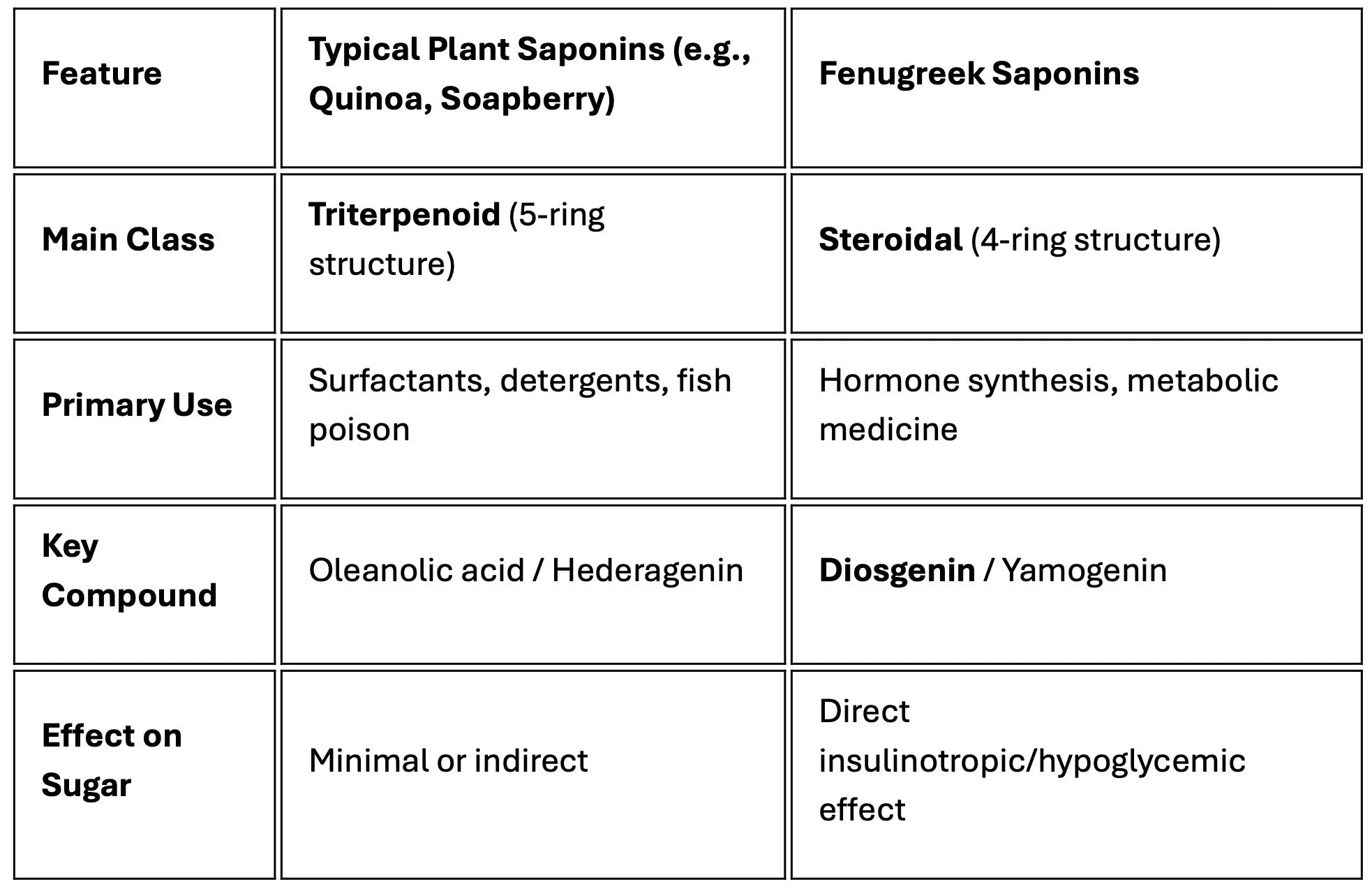 A Comparison: Fenugreek Saponins vs Saponins from other plants