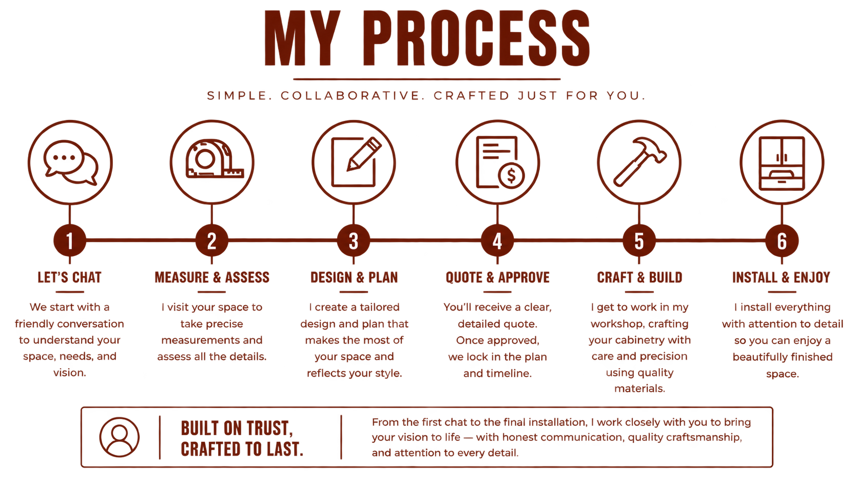Flowchart titled 'My Process' with six steps: 1. Let's Chat - Starting with a friendly conversation. 2. Measure & Assess - Visibly taking measurements and evaluating details. 3. Design & Plan - Creating a tailored design reflecting your style. 4. Quote & Approve - Receiving a clear quote and finalizing plans. 5. Craft & Build - Working in the workshop, crafting, and finishing with quality materials. 6. Install & Enjoy - Installing everything for a beautiful finished space.