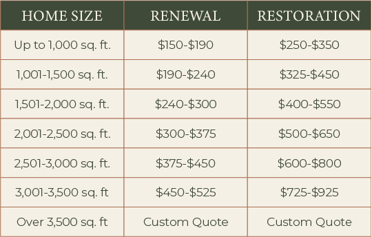 Table comparing home renovation costs by size, with columns for renewal and restoration price ranges.