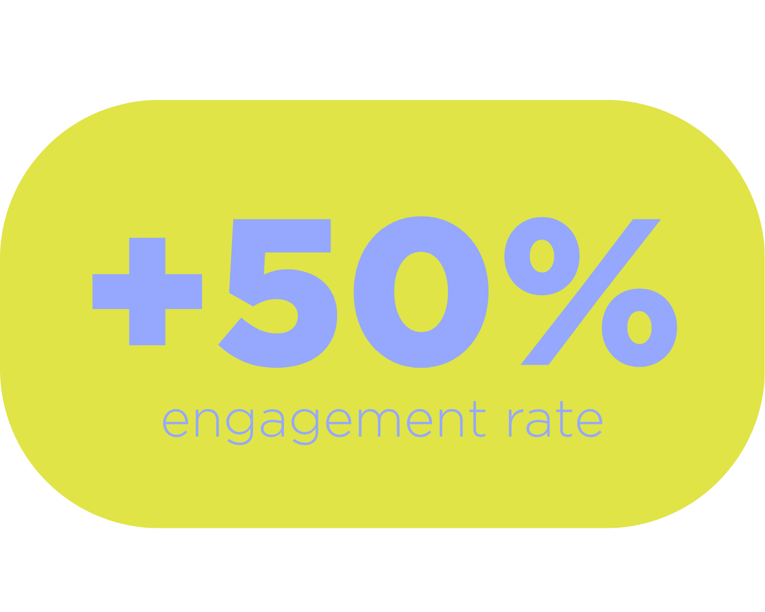 Yellow oval-shaped graphic with blue text stating '+50% engagement rate'.
