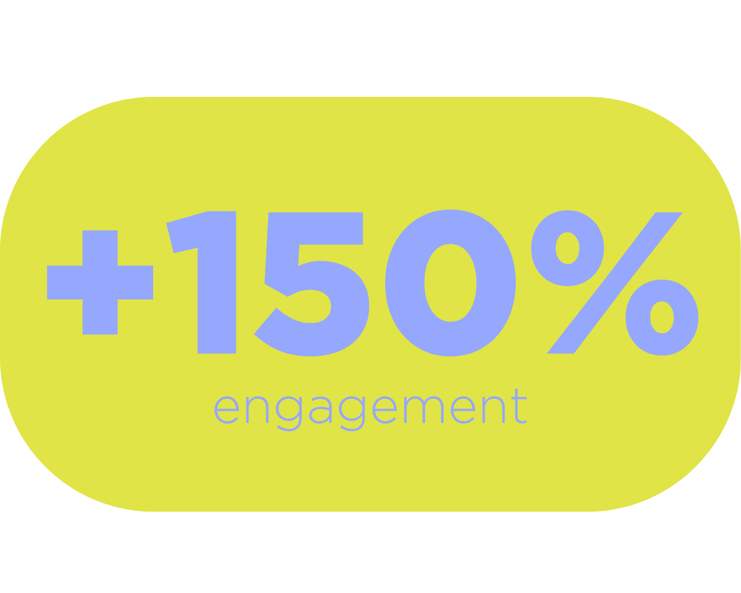 A digital graphic with a yellow background, displaying the text '+150% engagement' in large, blue font.