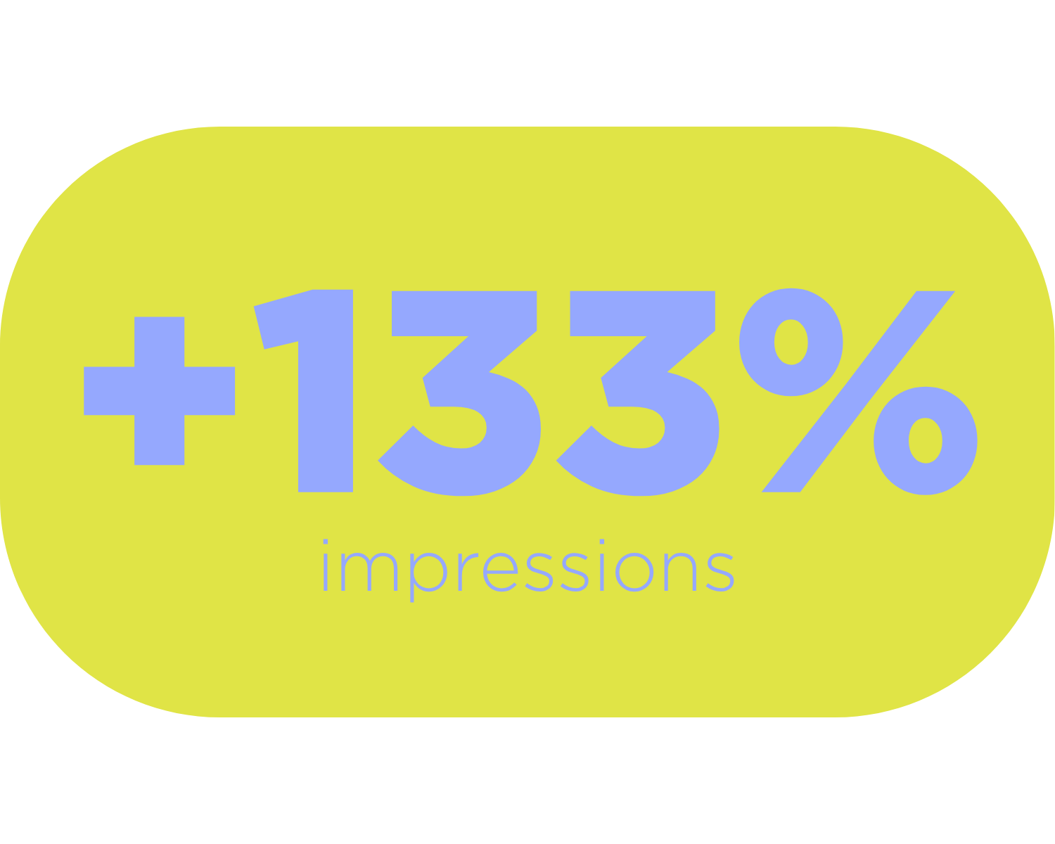 Bright yellow oval with blue text indicating a 133% increase in impressions.