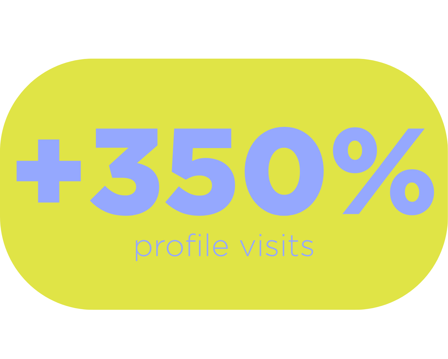 Yellow oval with large purple text overlay stating '+3350% profile visits' and small purple text below reading 'profile visits'.