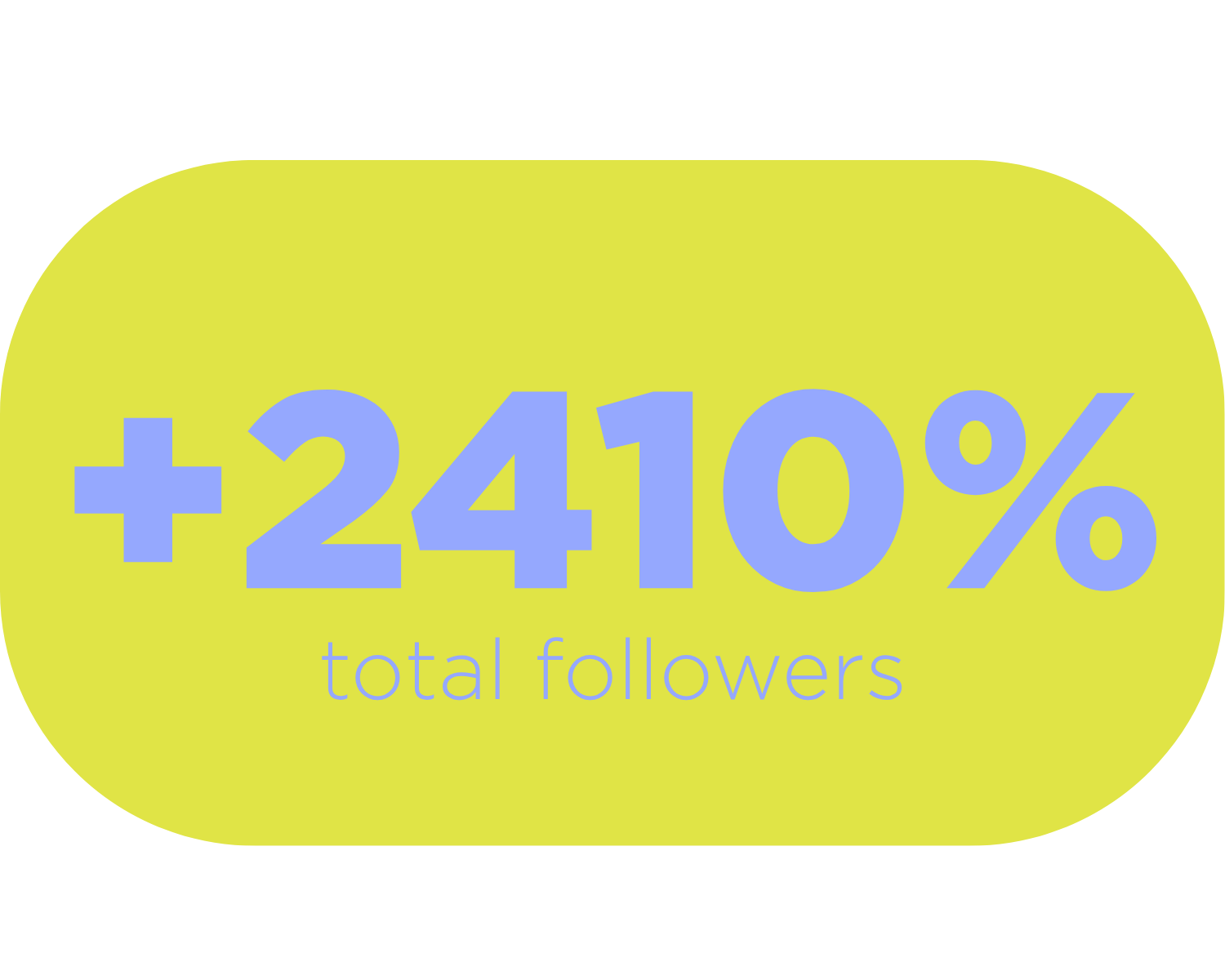 Yellow rounded rectangle with text '+2410% total followers' in large blue and purple letters.